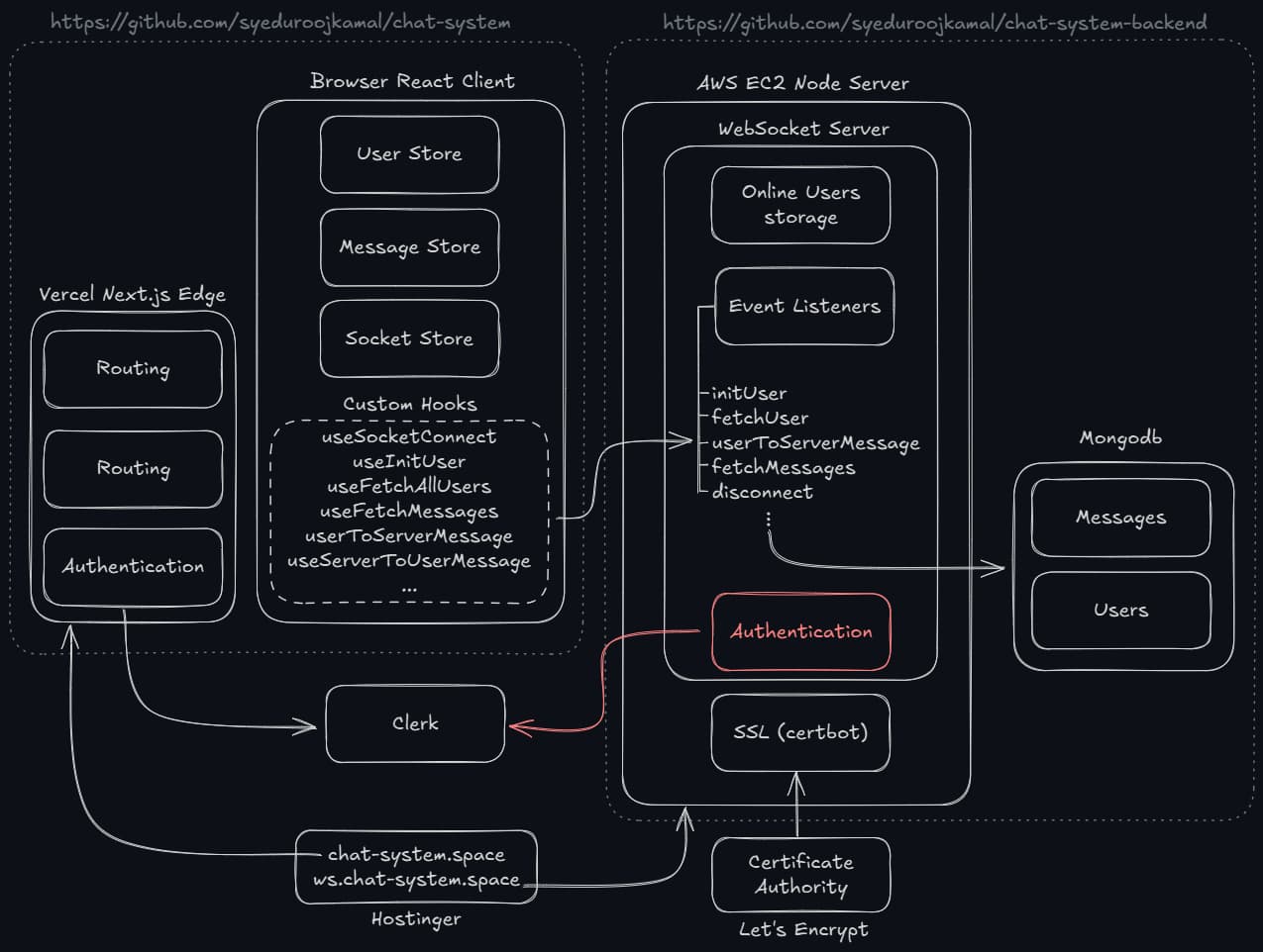 Application Architecture Diagram